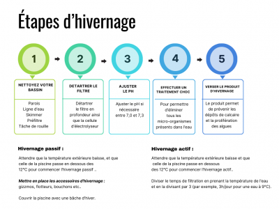 Etapes hivernage d'une piscines - Ferré 